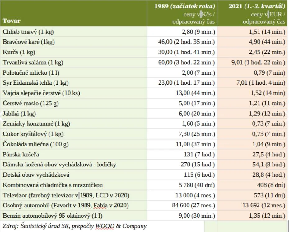 Neuveríte: Na chlieb či zemiaky dnes robíme dlhšie ako za socializmu!