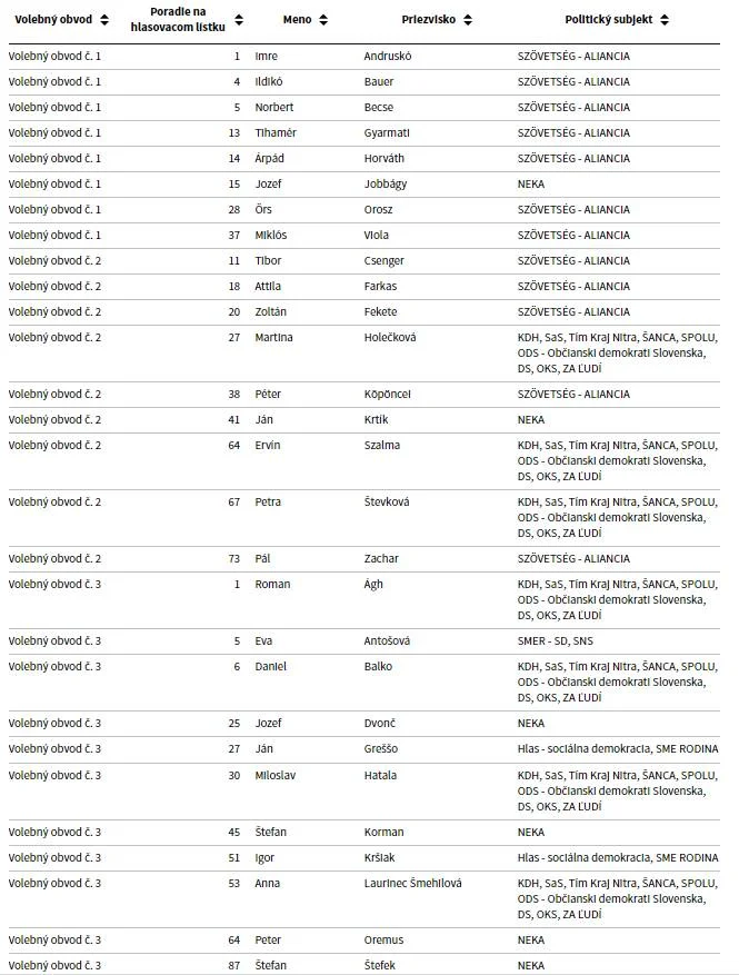 Becík prevalcoval všetkých! Toto sú poslanci Nitrianskeho samosprávneho kraja