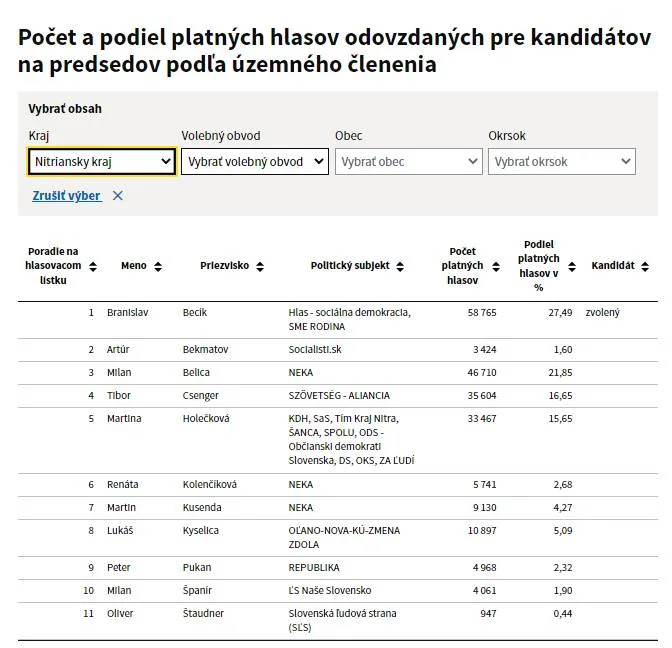 Becík prevalcoval všetkých! Toto sú poslanci Nitrianskeho samosprávneho kraja