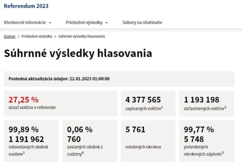 REFERENDUM 2023: Účasť presiahla 27 percent, je NEPLATNÉ